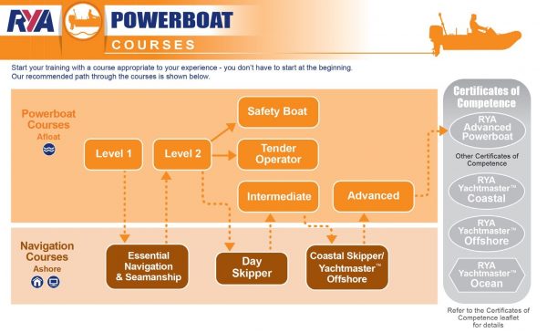 rya powerboat scheme